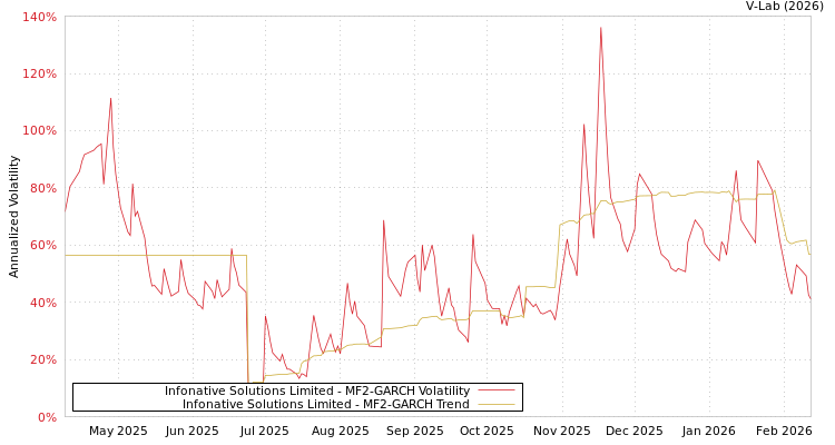 graph of Infonative Solutions Limited MF2-GARCH
