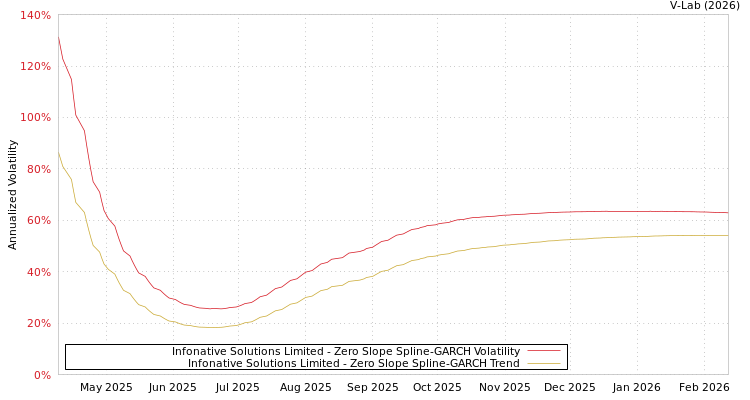 graph of Infonative Solutions Limited S0GARCH