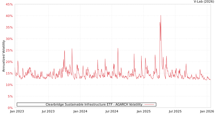 graph of Clearbridge Sustainable Infrastructure ETF AGARCH