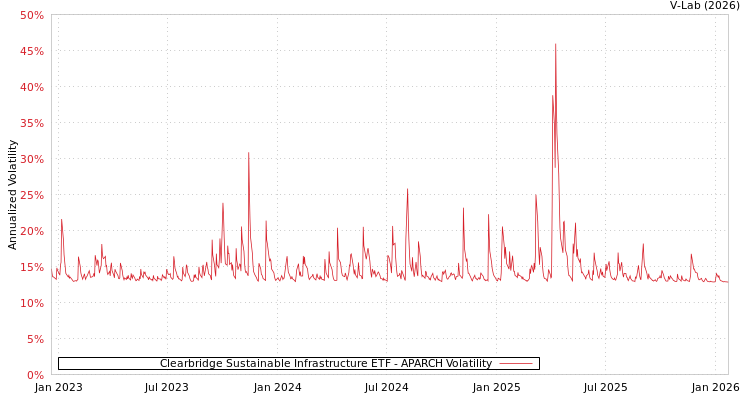 graph of Clearbridge Sustainable Infrastructure ETF APARCH