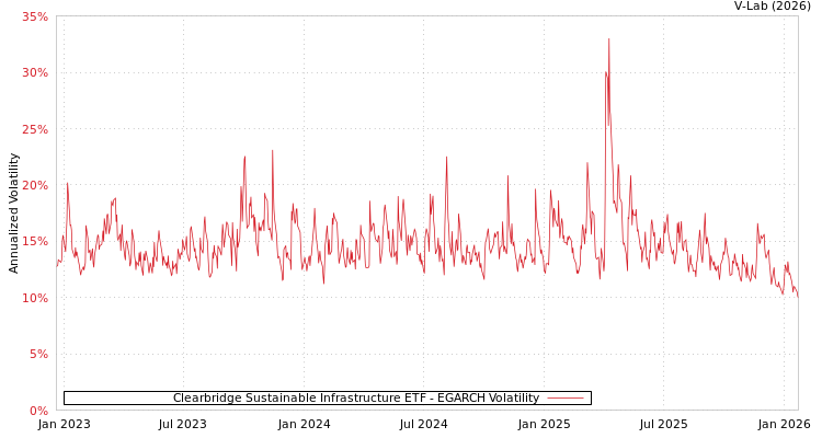 graph of Clearbridge Sustainable Infrastructure ETF EGARCH