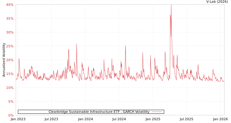 graph of Clearbridge Sustainable Infrastructure ETF GARCH