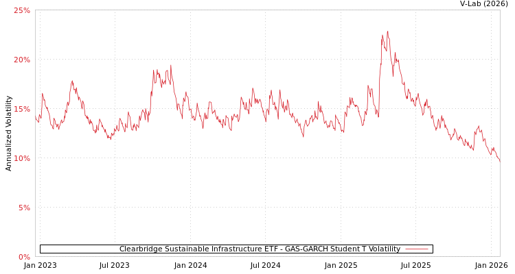 graph of Clearbridge Sustainable Infrastructure ETF GAS-GARCH-T