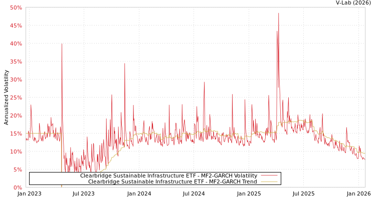 graph of Clearbridge Sustainable Infrastructure ETF MF2-GARCH