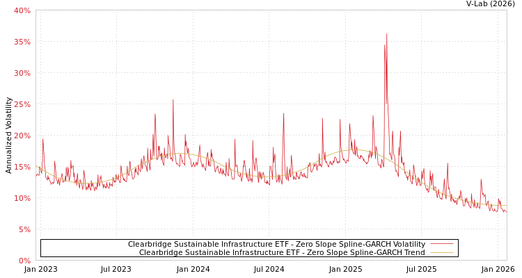 graph of Clearbridge Sustainable Infrastructure ETF S0GARCH