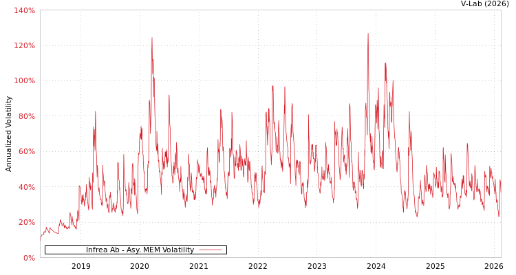 graph of Infrea Ab AMEM