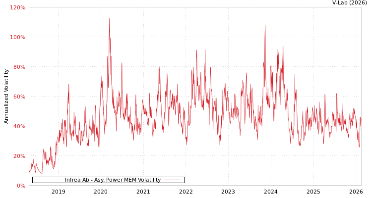 graph of Infrea Ab APMEM