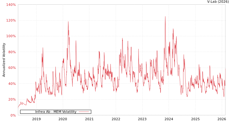 graph of Infrea Ab MEM