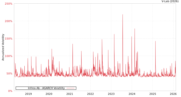 graph of Infrea Ab AGARCH
