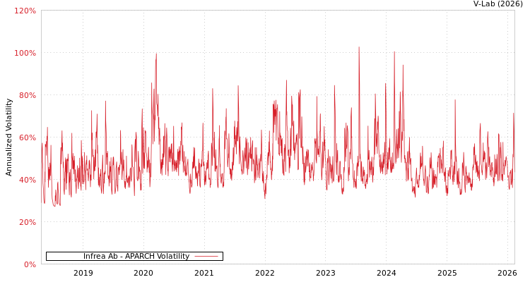 graph of Infrea Ab APARCH