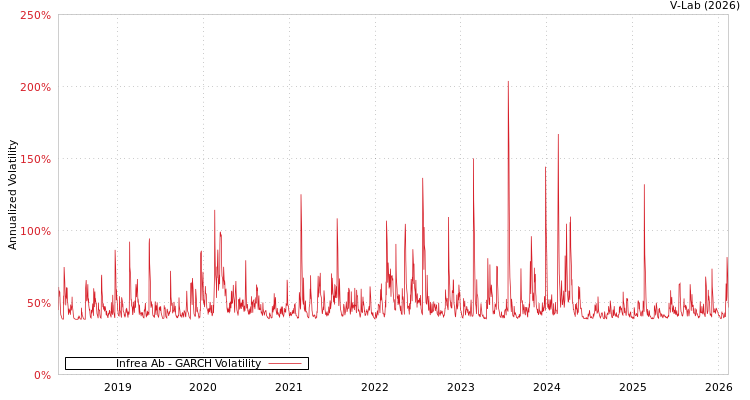 graph of Infrea Ab GARCH