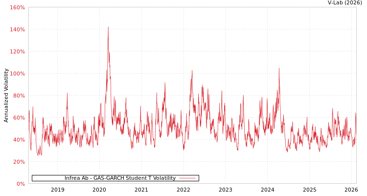 graph of Infrea Ab GAS-GARCH-T