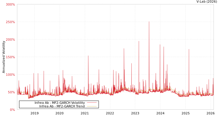 graph of Infrea Ab MF2-GARCH