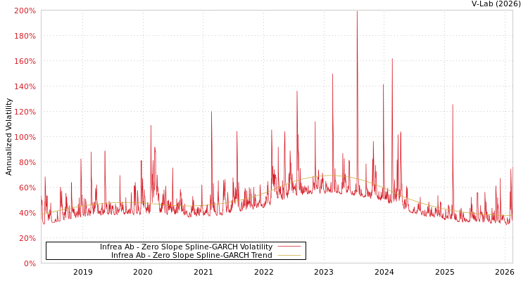 graph of Infrea Ab S0GARCH