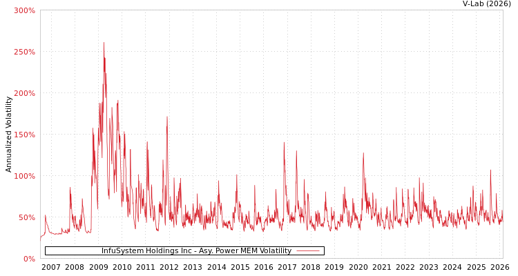 graph of InfuSystem Holdings Inc APMEM