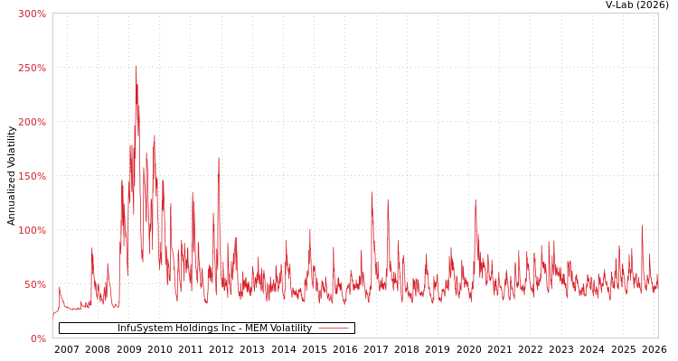 graph of InfuSystem Holdings Inc MEM