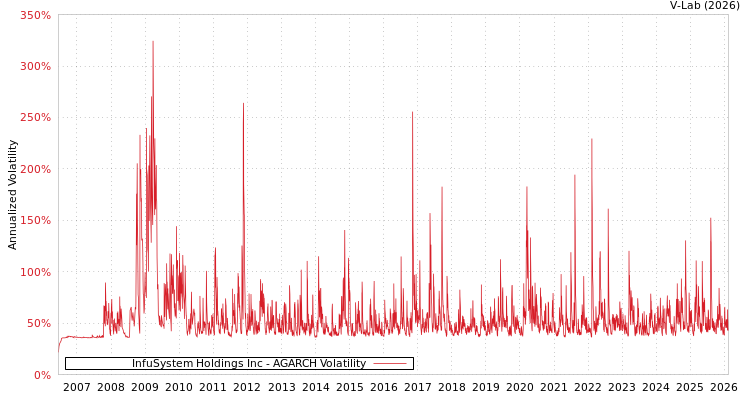 graph of InfuSystem Holdings Inc AGARCH