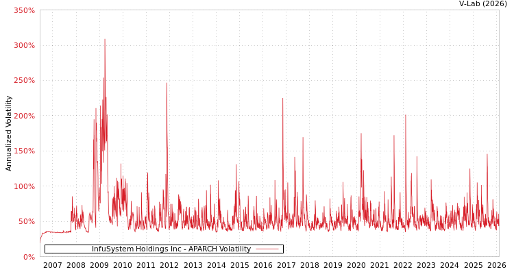 graph of InfuSystem Holdings Inc APARCH