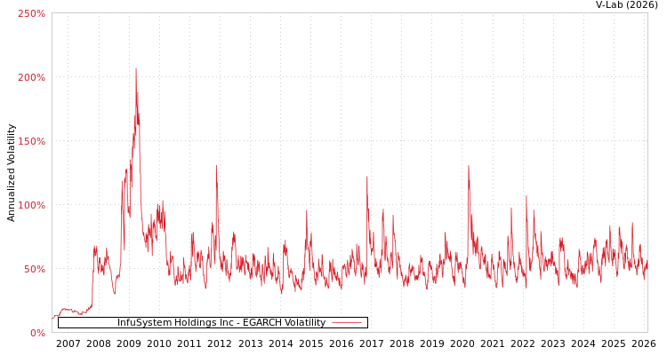 graph of InfuSystem Holdings Inc EGARCH