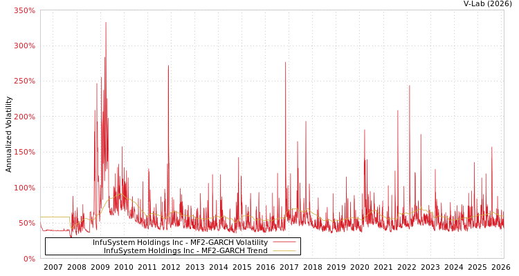 graph of InfuSystem Holdings Inc MF2-GARCH