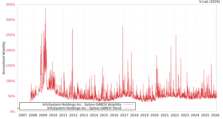 graph of InfuSystem Holdings Inc SGARCH