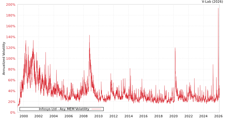 graph of Infosys Ltd AMEM