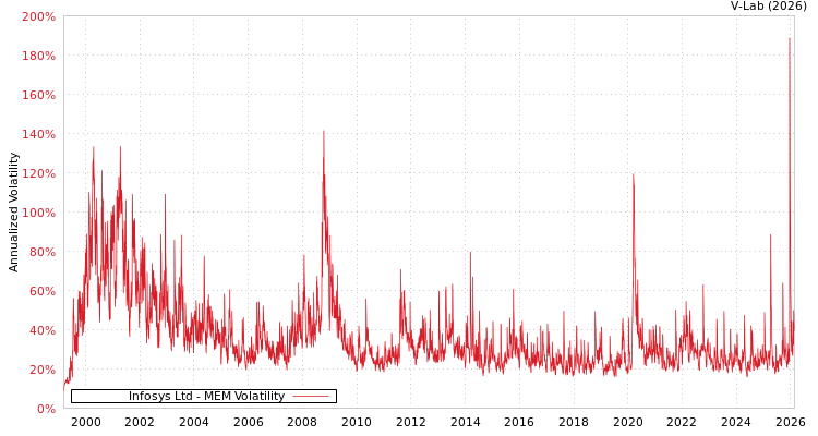graph of Infosys Ltd MEM