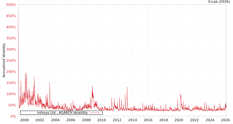graph of Infosys Ltd AGARCH