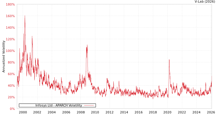 graph of Infosys Ltd APARCH