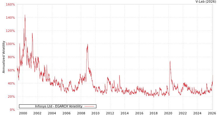 graph of Infosys Ltd EGARCH