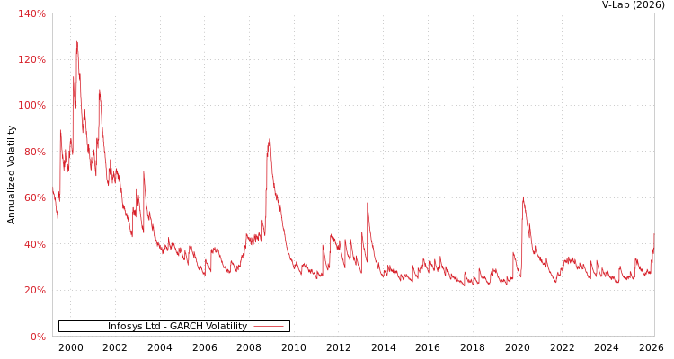 graph of Infosys Ltd GARCH