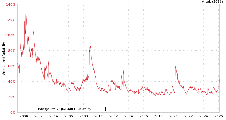 graph of Infosys Ltd GJR-GARCH
