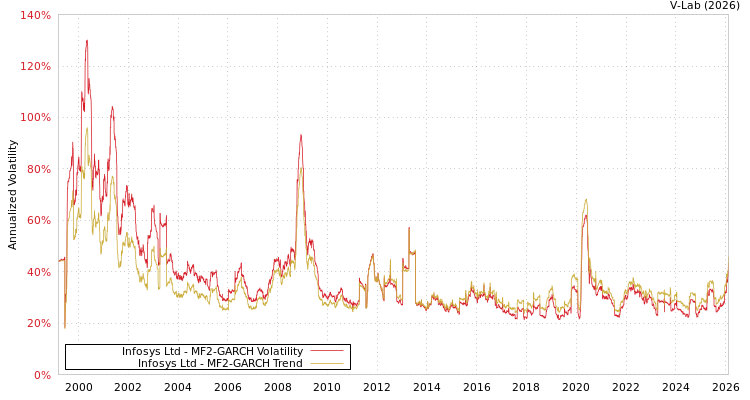 graph of Infosys Ltd MF2-GARCH