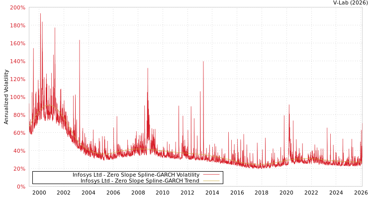 graph of Infosys Ltd S0GARCH