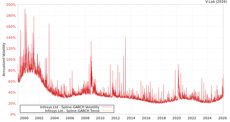 graph of Infosys Ltd SGARCH