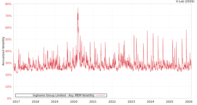 graph of Inghams Group Limited AMEM