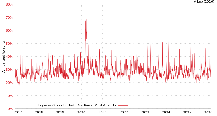 graph of Inghams Group Limited APMEM