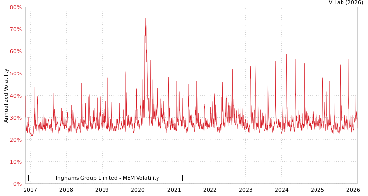 graph of Inghams Group Limited MEM