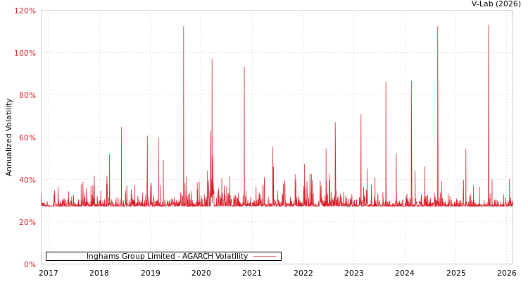 graph of Inghams Group Limited AGARCH