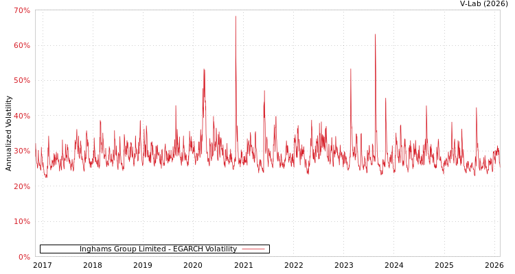 graph of Inghams Group Limited EGARCH