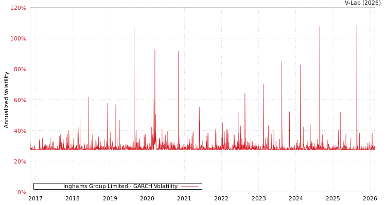 graph of Inghams Group Limited GARCH