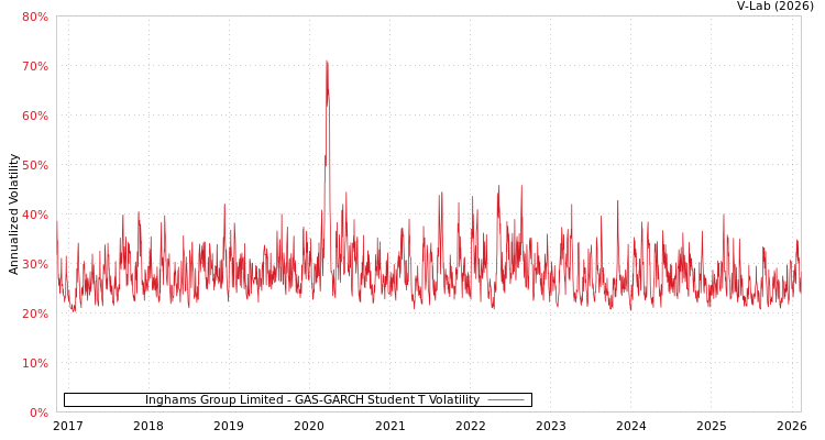 graph of Inghams Group Limited GAS-GARCH-T