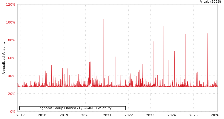 graph of Inghams Group Limited GJR-GARCH