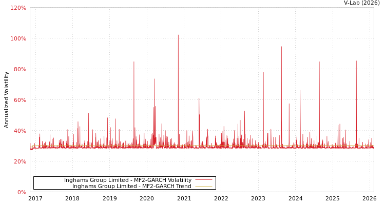 graph of Inghams Group Limited MF2-GARCH