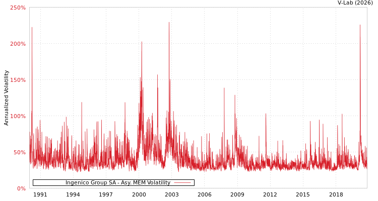 graph of Ingenico Group SA AMEM