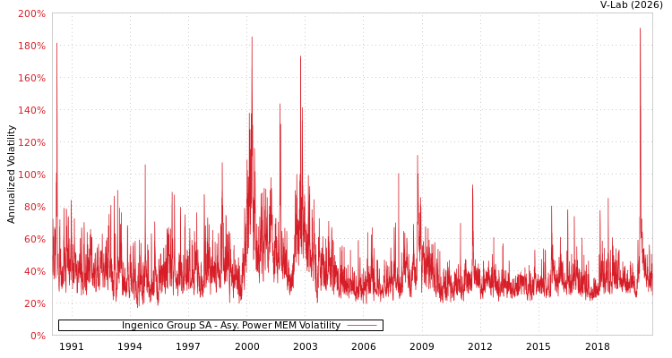 graph of Ingenico Group SA APMEM