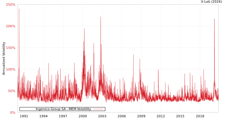 graph of Ingenico Group SA MEM