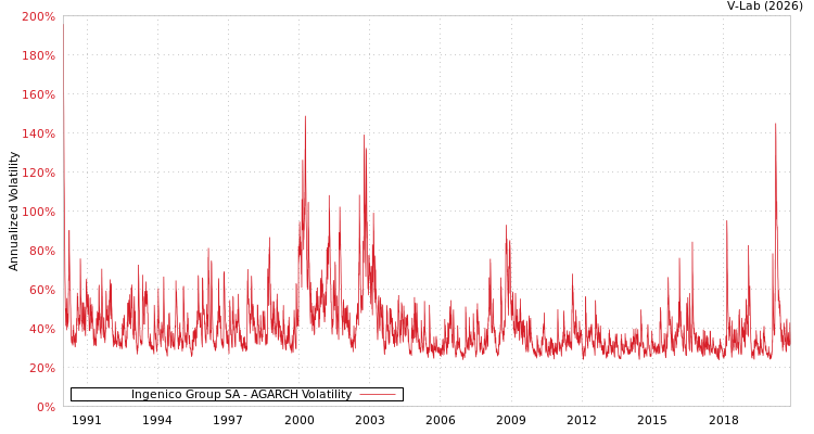 graph of Ingenico Group SA AGARCH