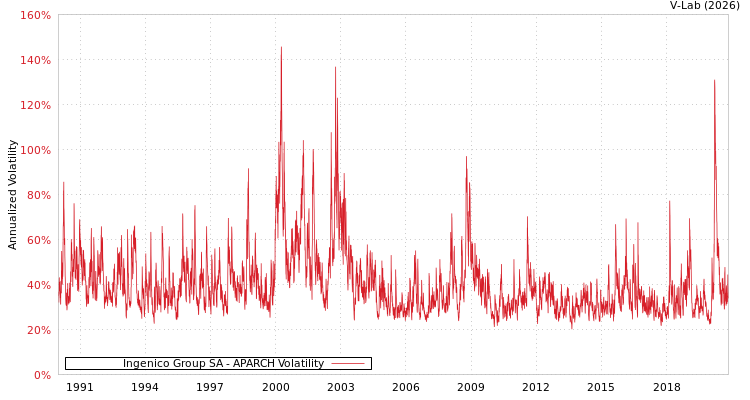 graph of Ingenico Group SA APARCH