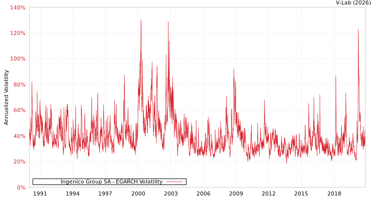 graph of Ingenico Group SA EGARCH